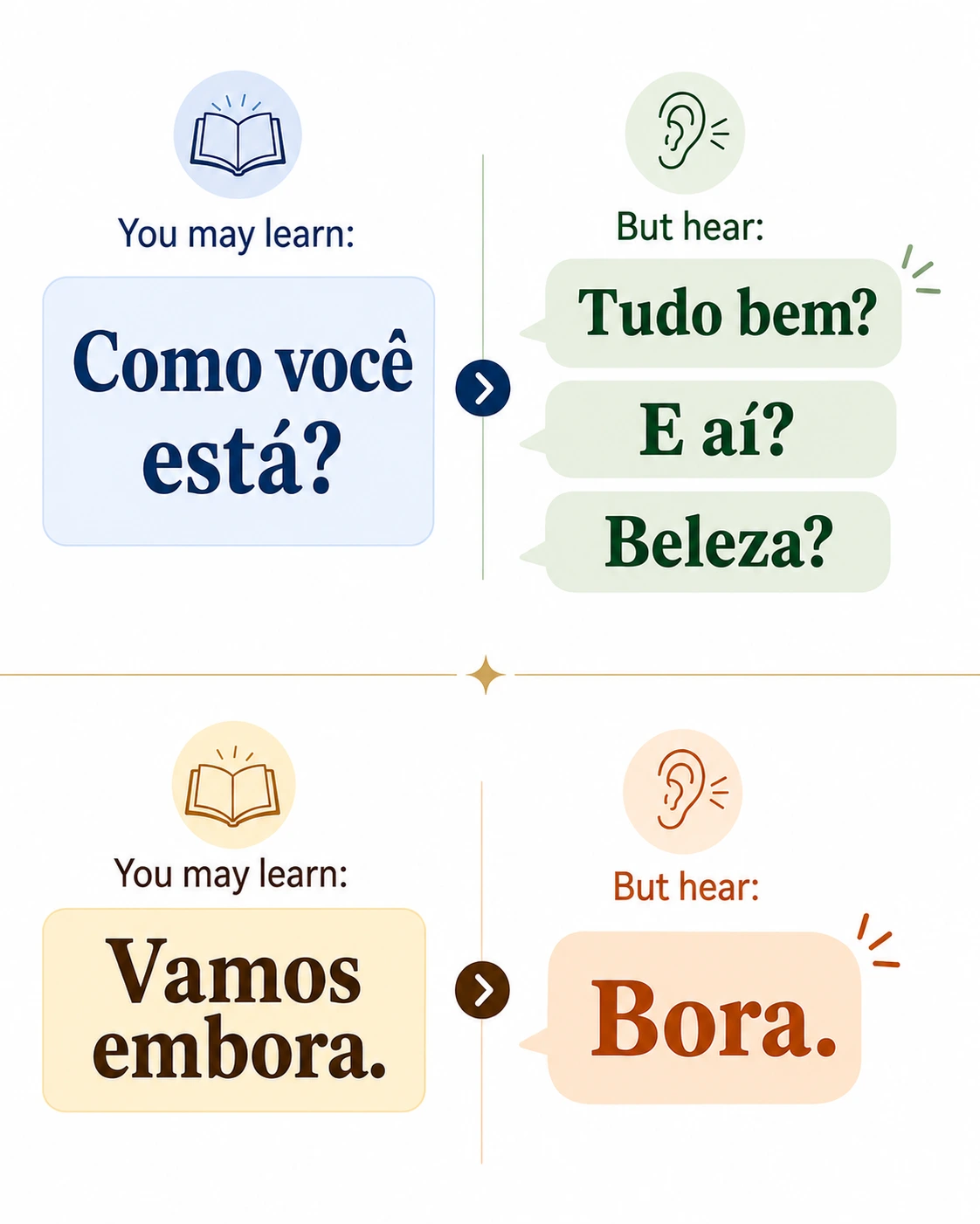 Comparison between textbook Portuguese expressions and the phrases Brazilians use in conversation